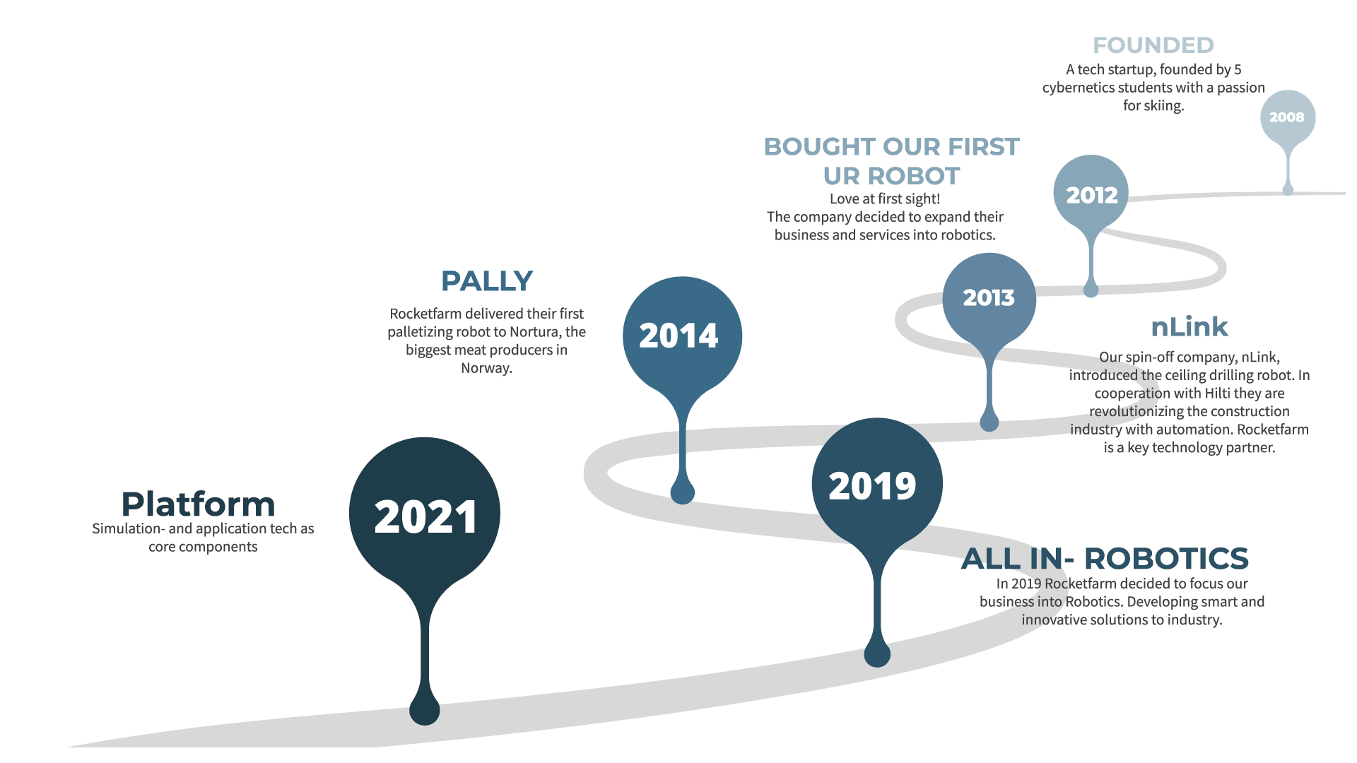 rocketfarm timeline