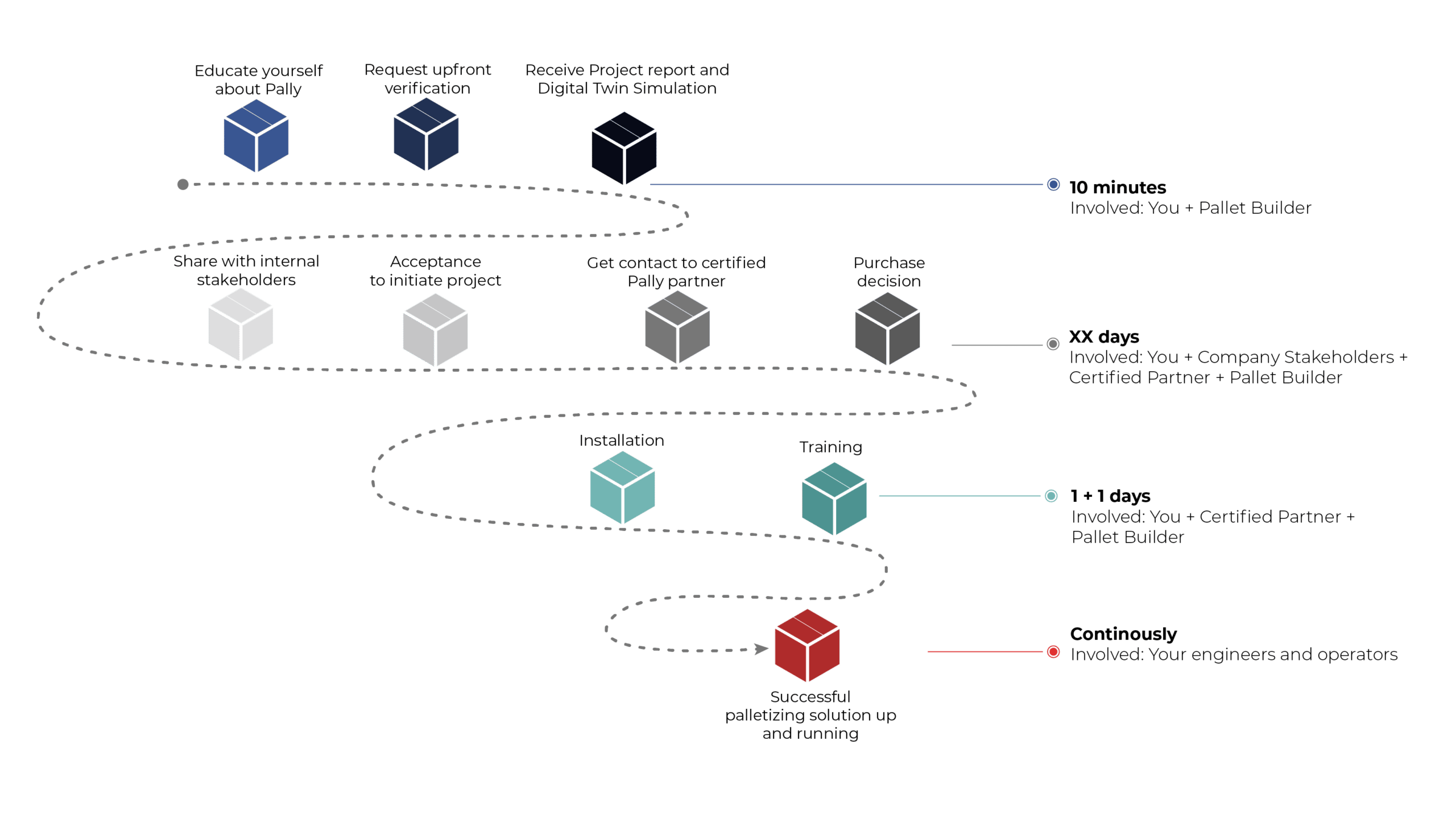 Roadmap to palletizing installation illustration