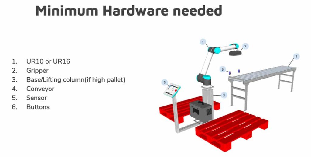 Hardware needed for cobot palletizing