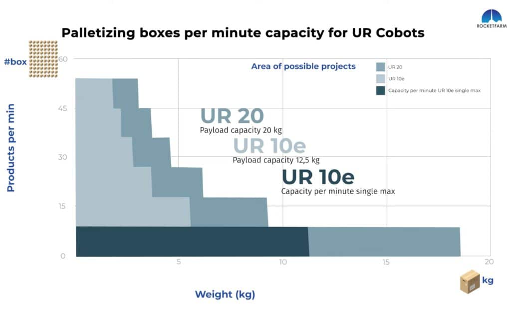 boxes per minute capacity UR graph