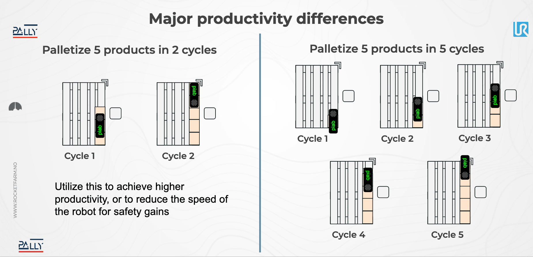 Productivity difference with Pally feature