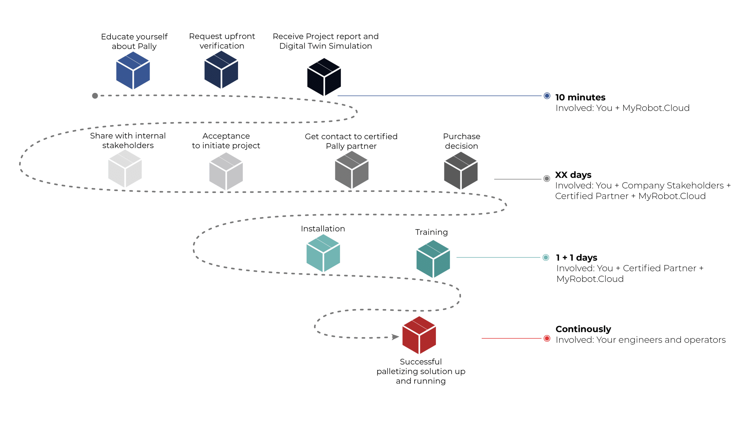 customer journey, roadmap to installation