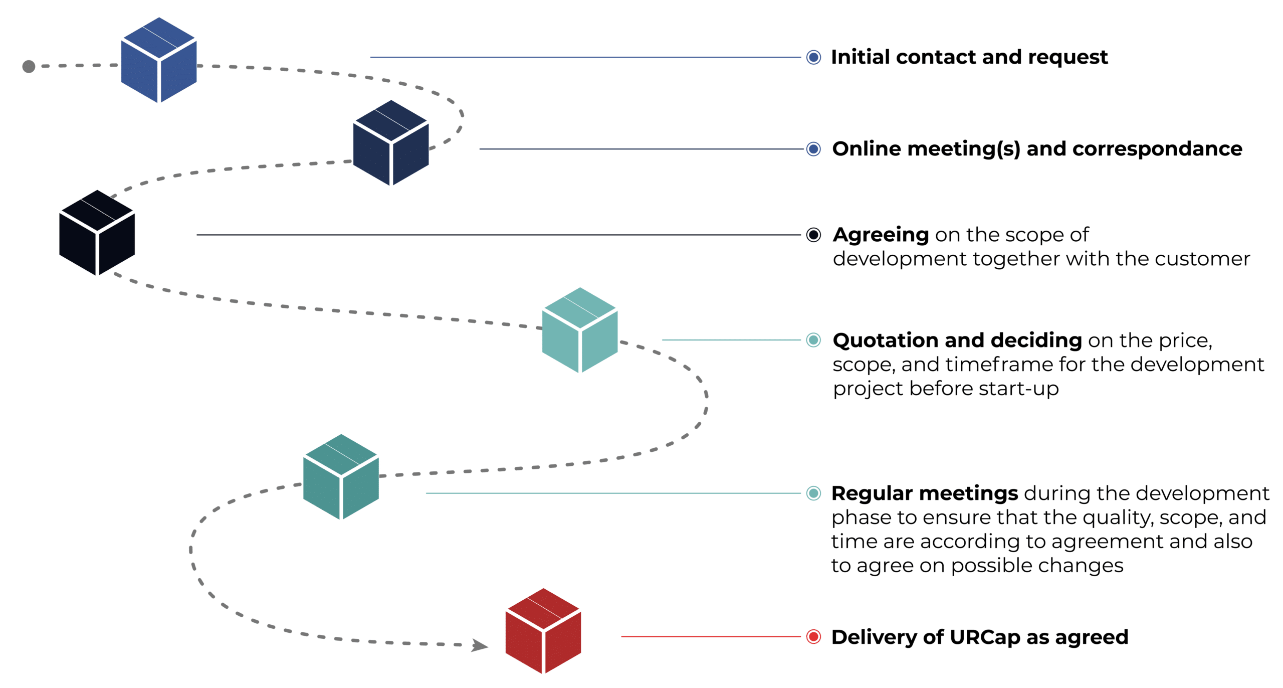 Process of the URCap from first contact to delivery