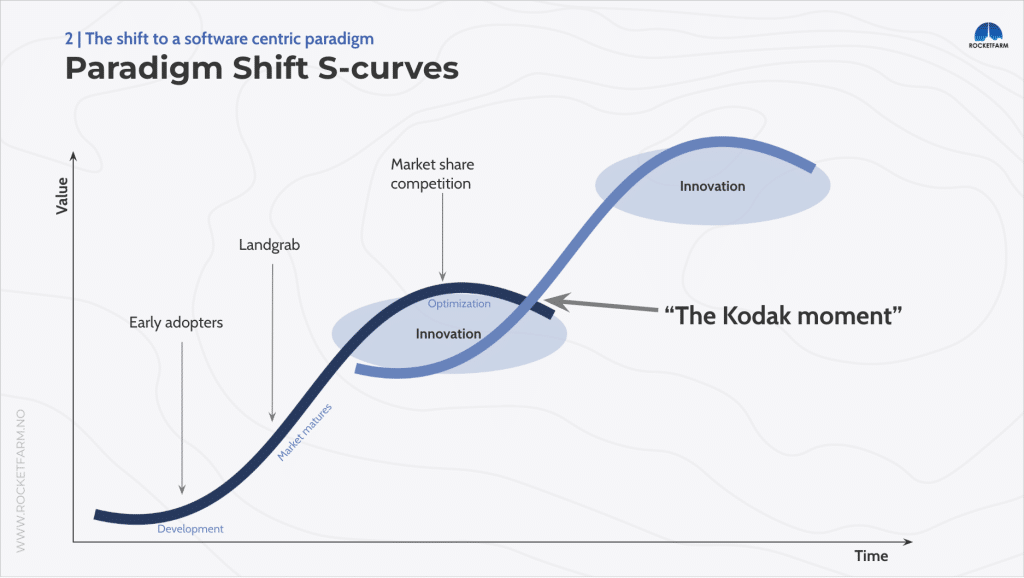 A screenshot from google slides showing the Paradigm S-curves and the Kodak moment